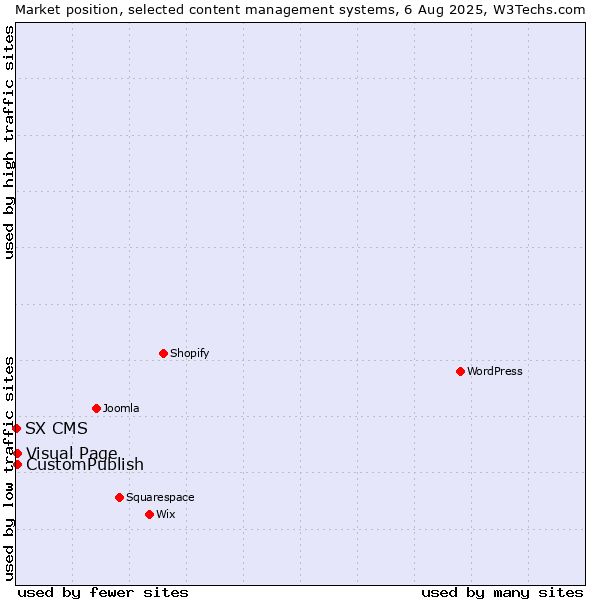 Market position of CustomPublish vs. Visual Page vs. SX CMS