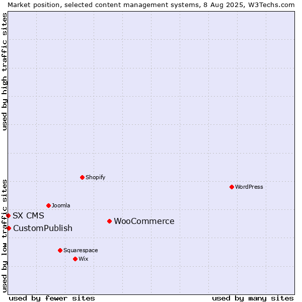 Market position of WooCommerce vs. CustomPublish vs. SX CMS