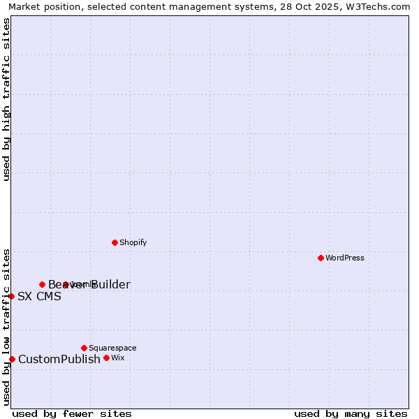 Market position of Beaver Builder vs. CustomPublish vs. SX CMS