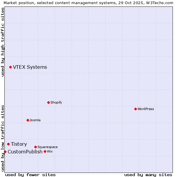 Market position of VTEX Systems vs. Tistory vs. CustomPublish