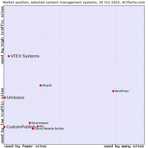Market position of VTEX Systems vs. Umbraco vs. CustomPublish