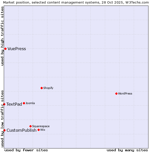 Market position of VuePress vs. CustomPublish vs. TextPad