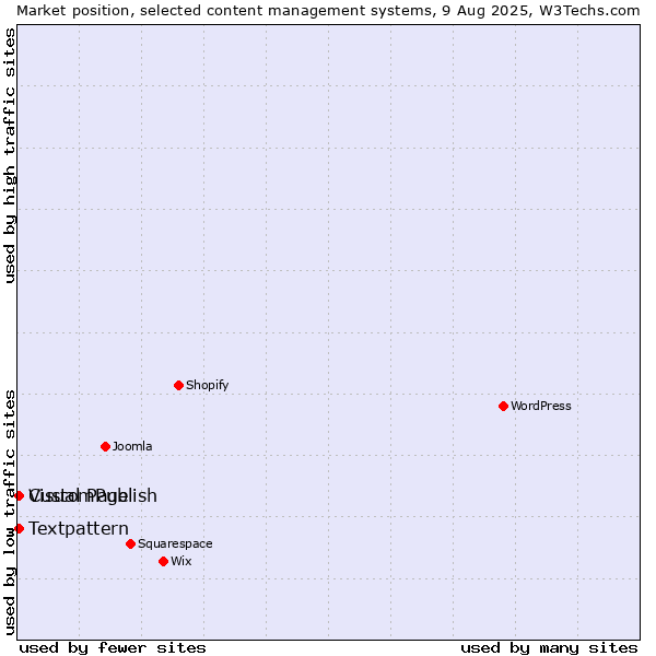 Market position of Textpattern vs. CustomPublish vs. Visual Page