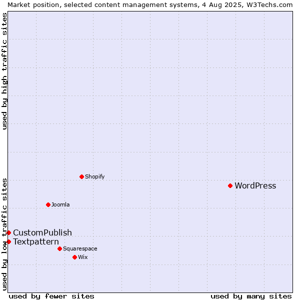 Market position of WordPress vs. Textpattern vs. CustomPublish