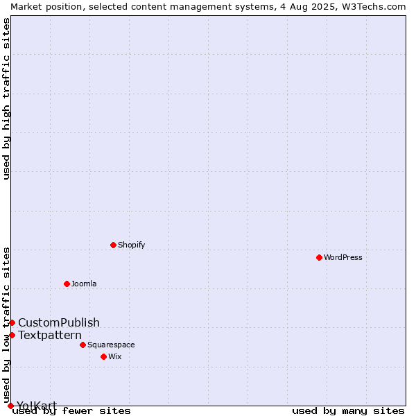 Market position of Textpattern vs. CustomPublish vs. Yo!Kart
