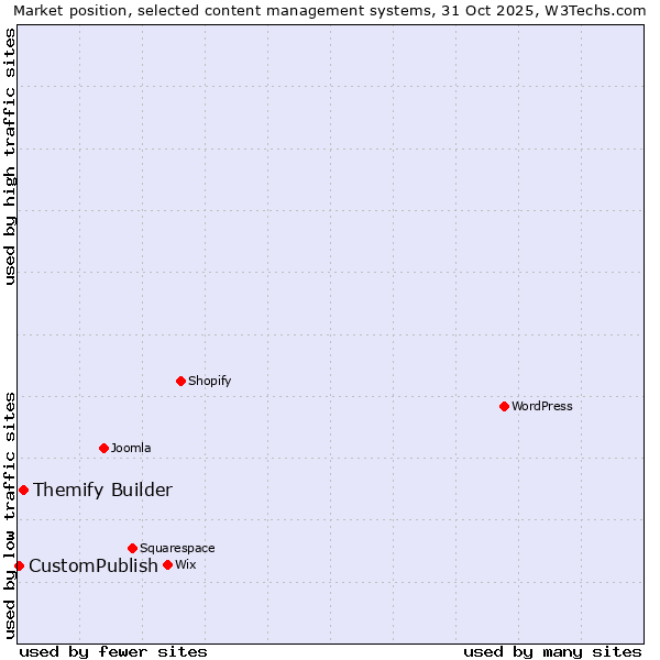 Market position of Themify Builder vs. CustomPublish