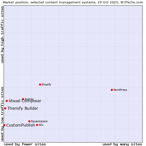 Market position of Visual Composer vs. Themify Builder vs. CustomPublish