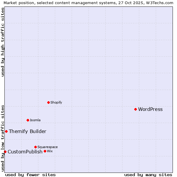 Market position of WordPress vs. Themify Builder vs. CustomPublish