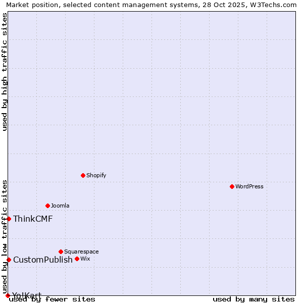 Market position of CustomPublish vs. ThinkCMF vs. Yo!Kart
