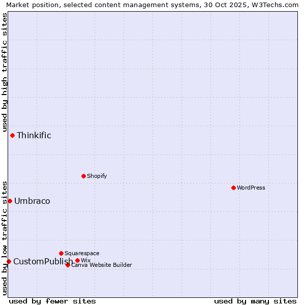 Market position of Thinkific vs. Umbraco vs. CustomPublish