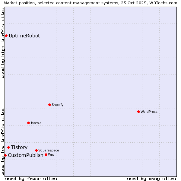 Market position of Tistory vs. UptimeRobot vs. CustomPublish