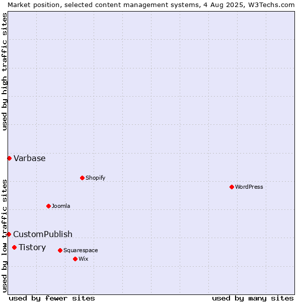 Market position of Tistory vs. Varbase vs. CustomPublish