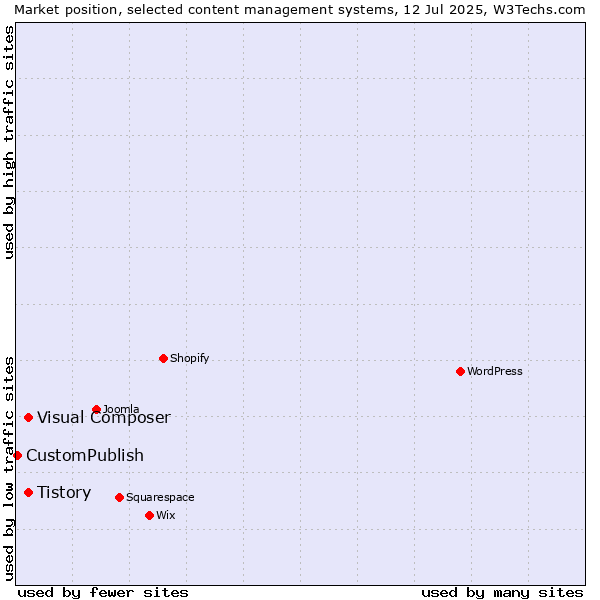 Market position of Tistory vs. Visual Composer vs. CustomPublish