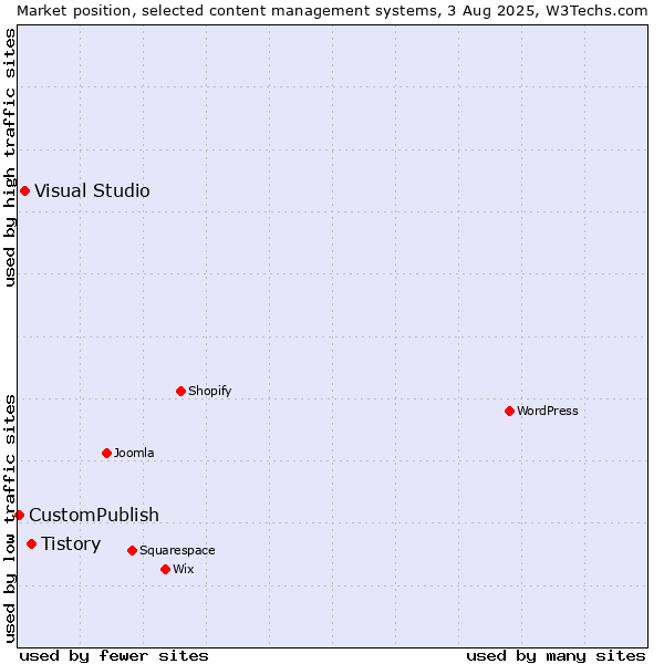 Market position of Tistory vs. Visual Studio vs. CustomPublish