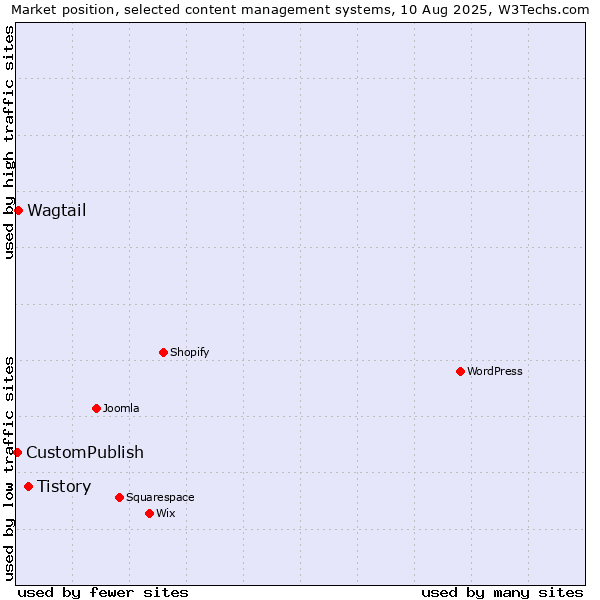 Market position of Tistory vs. Wagtail vs. CustomPublish