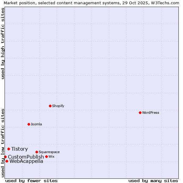 Market position of Tistory vs. WebAcappella vs. CustomPublish