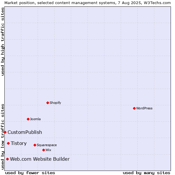 Market position of Tistory vs. Web.com Website Builder vs. CustomPublish