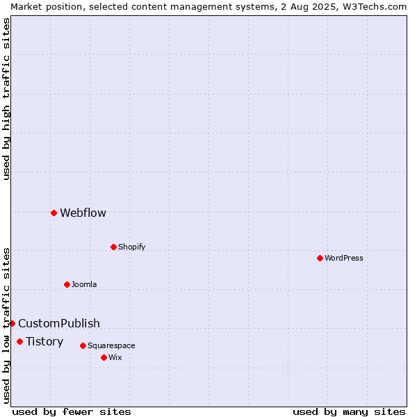 Market position of Webflow vs. Tistory vs. CustomPublish