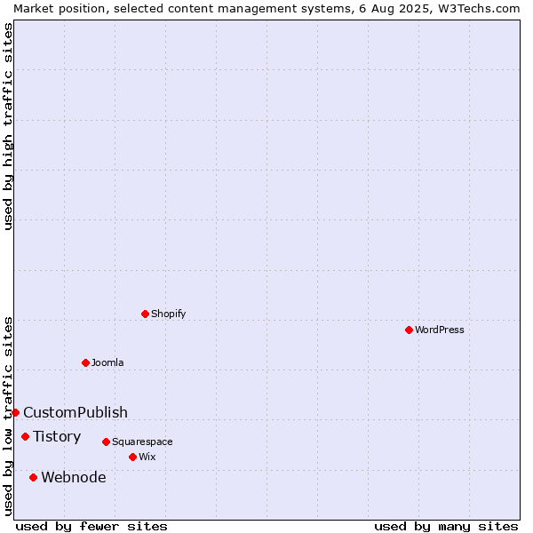 Market position of Webnode vs. Tistory vs. CustomPublish