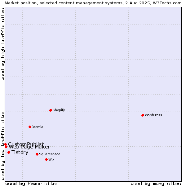 Market position of Tistory vs. Web Page Maker vs. CustomPublish