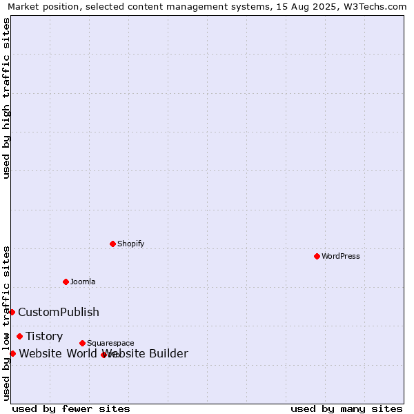 Market position of Tistory vs. Website World Website Builder vs. CustomPublish