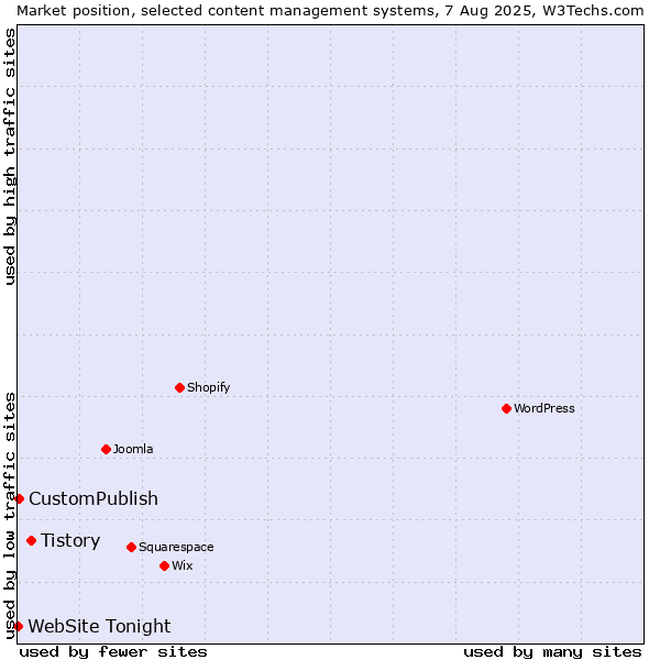 Market position of Tistory vs. CustomPublish vs. WebSite Tonight