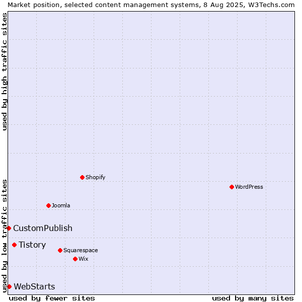 Market position of Tistory vs. WebStarts vs. CustomPublish