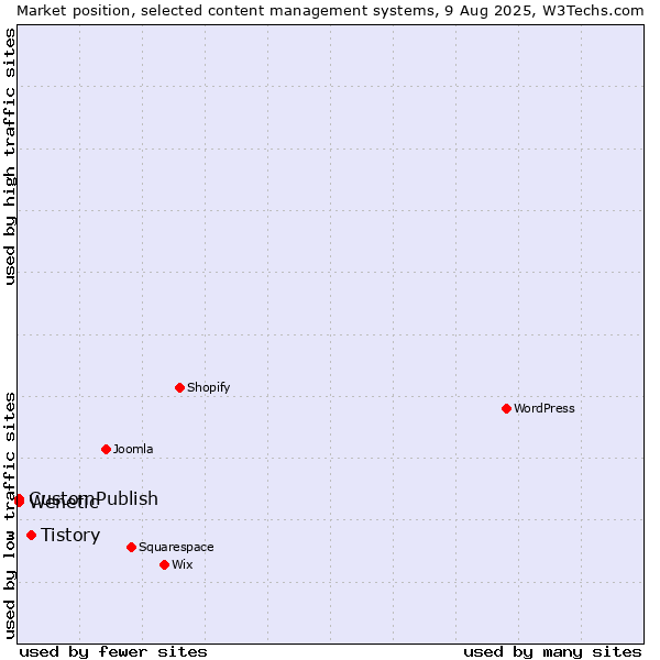 Market position of Tistory vs. CustomPublish vs. Wenetic