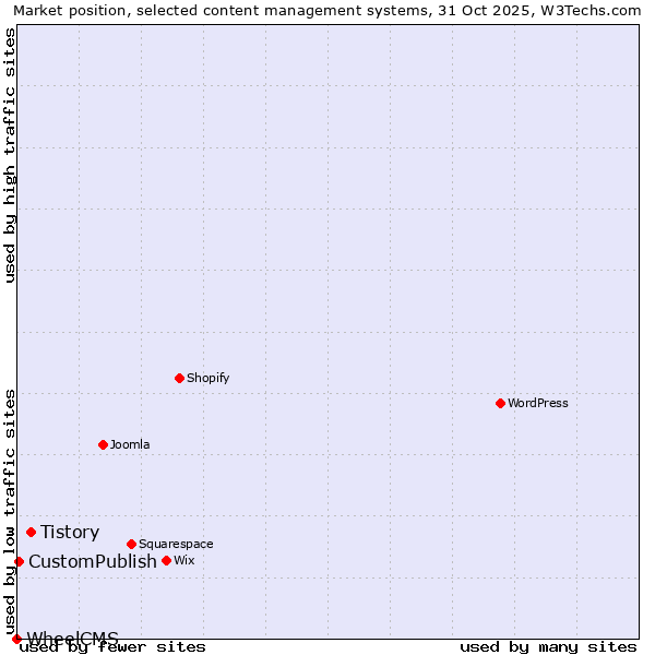 Market position of Tistory vs. CustomPublish vs. WheelCMS