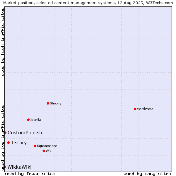 Market position of Tistory vs. CustomPublish vs. WikkaWiki
