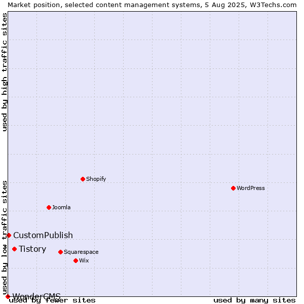 Market position of Tistory vs. CustomPublish vs. WonderCMS