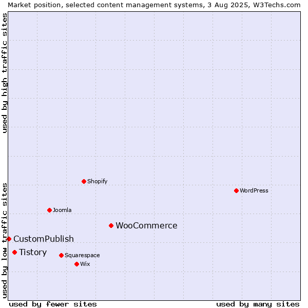 Market position of WooCommerce vs. Tistory vs. CustomPublish