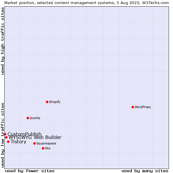 Market position of Tistory vs. WYSIWYG Web Builder vs. CustomPublish
