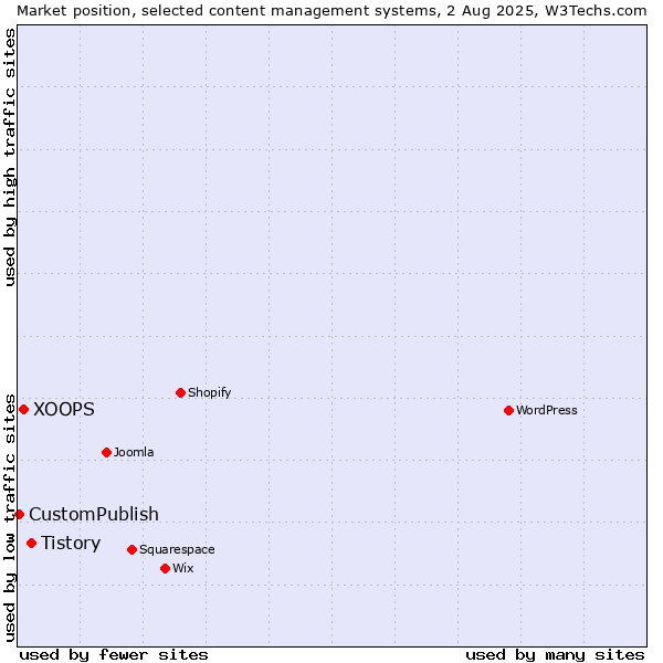 Market position of Tistory vs. XOOPS vs. CustomPublish