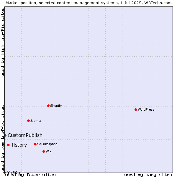 Market position of Tistory vs. CustomPublish vs. Yo!Kart