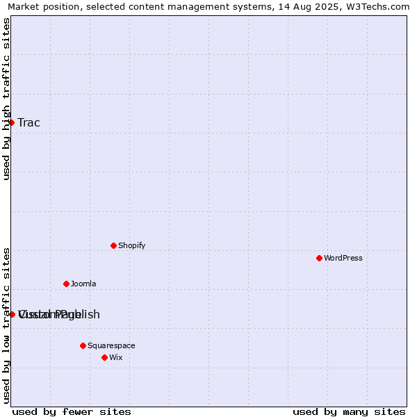 Market position of Visual Page vs. CustomPublish vs. Trac