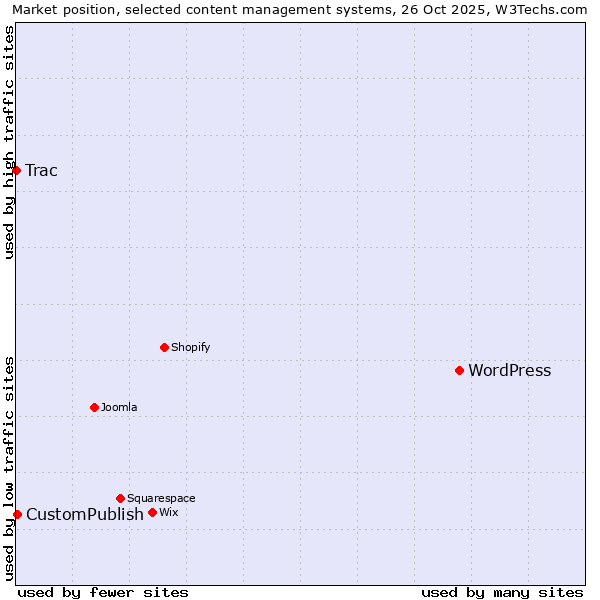 Market position of WordPress vs. CustomPublish vs. Trac