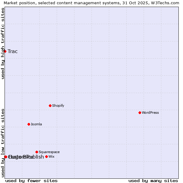 Market position of Hugo Blox vs. CustomPublish vs. Trac