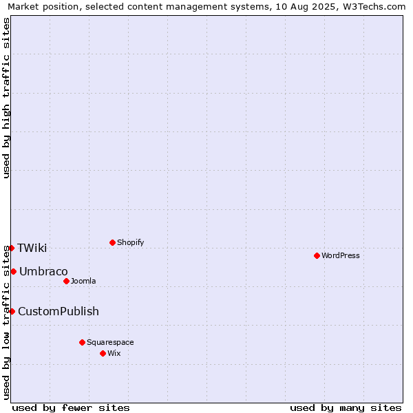 Market position of Umbraco vs. CustomPublish vs. TWiki