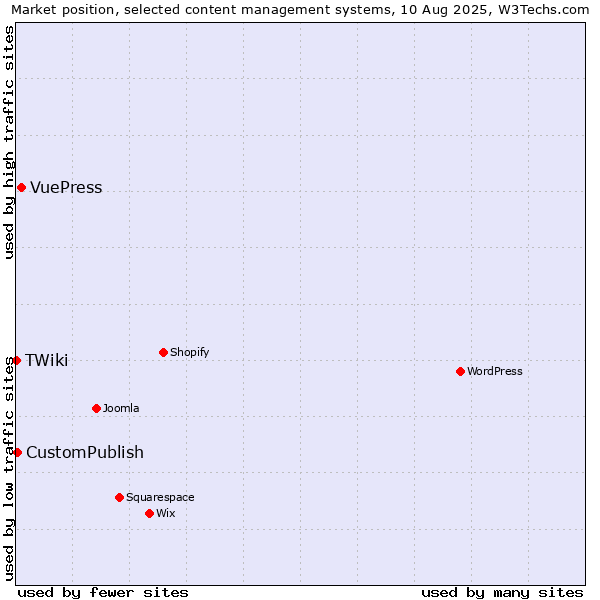 Market position of VuePress vs. CustomPublish vs. TWiki