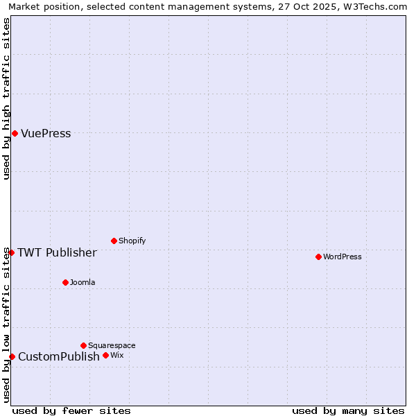 Market position of VuePress vs. CustomPublish vs. TWT Publisher