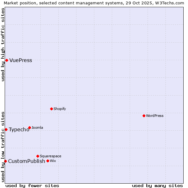 Market position of VuePress vs. Typecho vs. CustomPublish