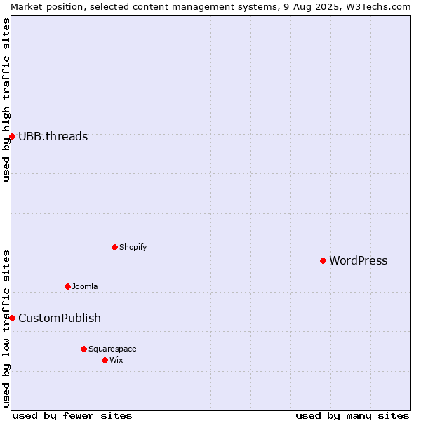 Market position of WordPress vs. CustomPublish vs. UBB.threads