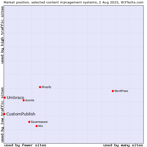 Market position of Umbraco vs. CustomPublish