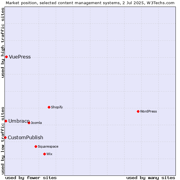 Market position of VuePress vs. Umbraco vs. CustomPublish