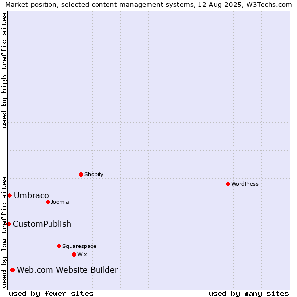 Market position of Web.com Website Builder vs. Umbraco vs. CustomPublish