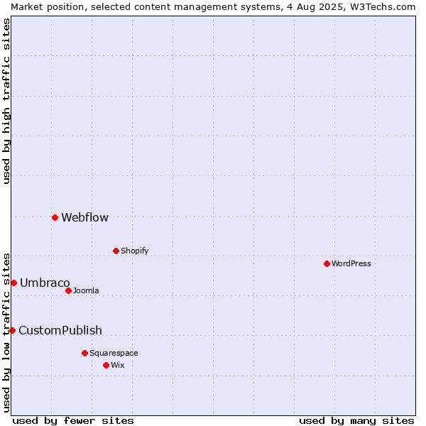 Market position of Webflow vs. Umbraco vs. CustomPublish