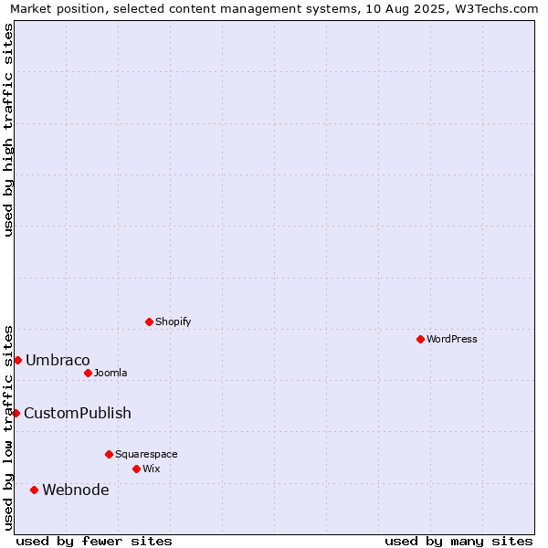 Market position of Webnode vs. Umbraco vs. CustomPublish