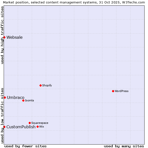Market position of Umbraco vs. CustomPublish vs. Websale