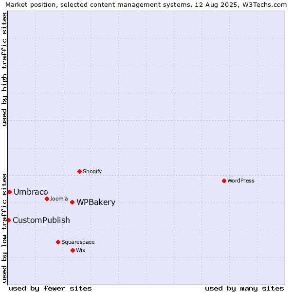 Market position of WPBakery vs. Umbraco vs. CustomPublish